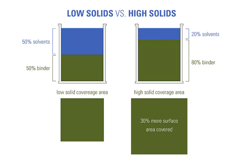 High solids coating content comparison