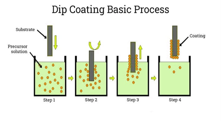 Dipping coating process
