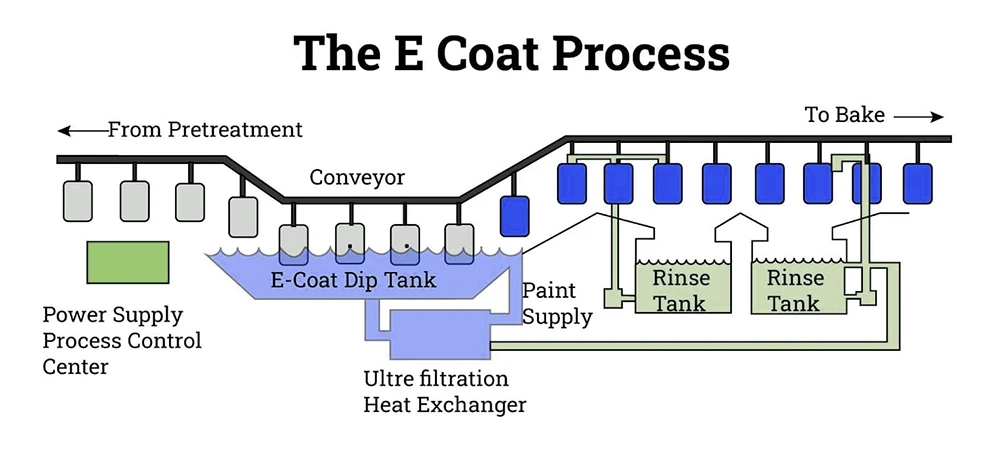 E-Coat process