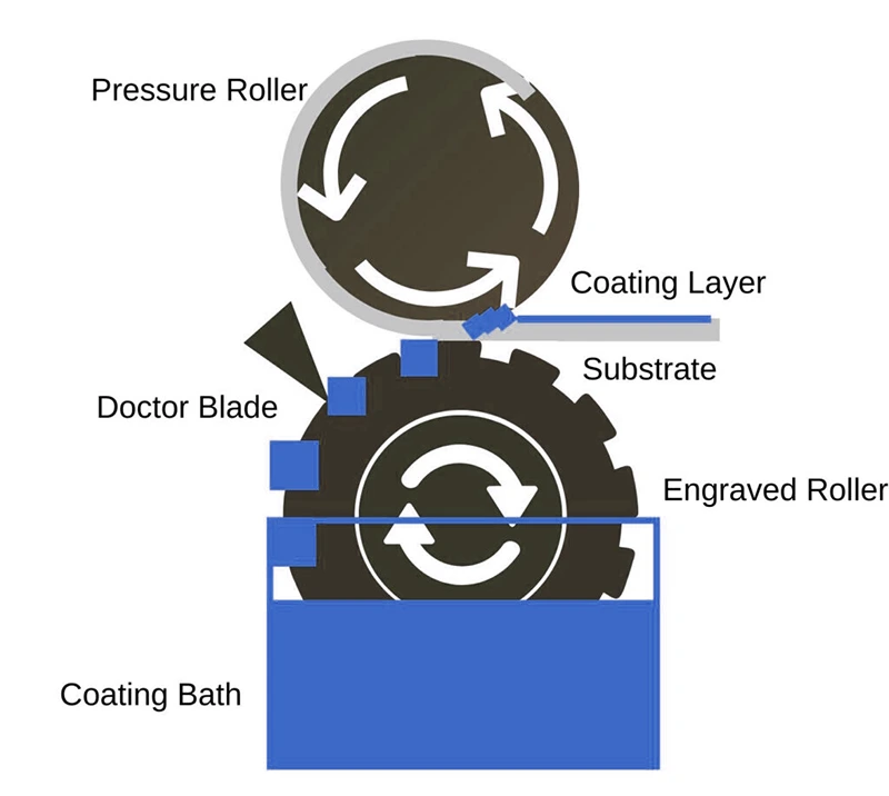 Roller coating process