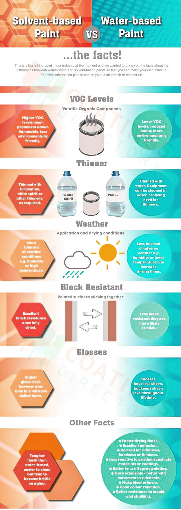 What's the difference between solvent and water based paint
