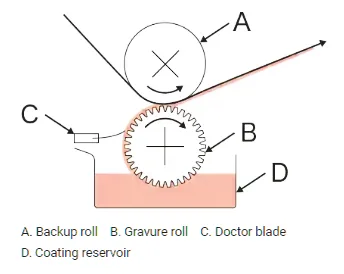 Gravure Roller Coater principle