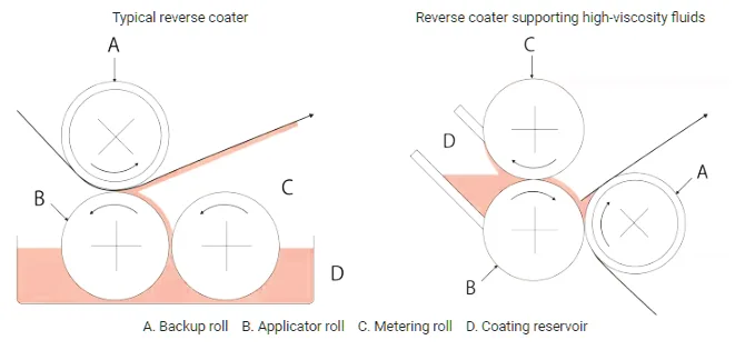 Reverse roller coating equipment principle