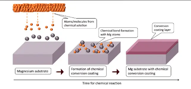 Chemical conversion coating principle