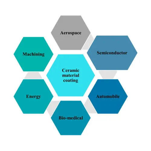 Applications of Ceramic Coatings