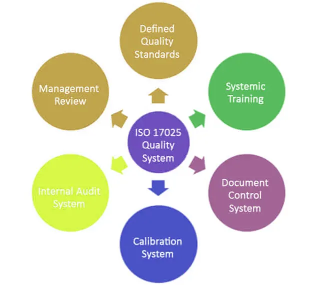 Standards and Certifications Involved in Varnish