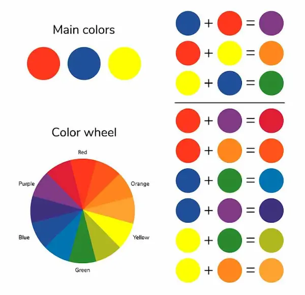 Basic color theory of mixed paints