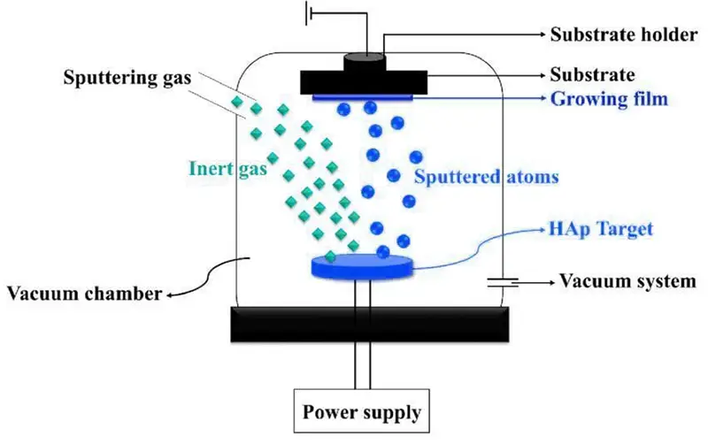 Principle of Physical Vapor Deposition