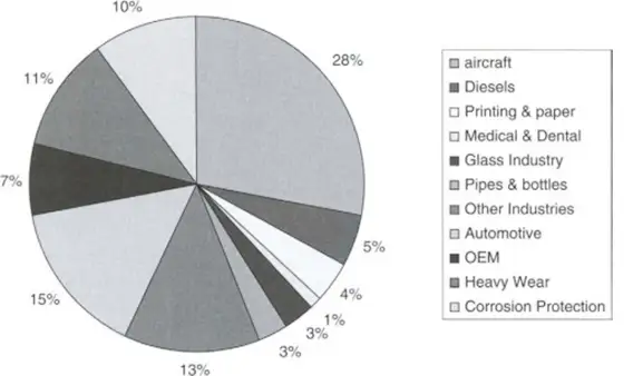 Cost Factors for Industrial Coatings