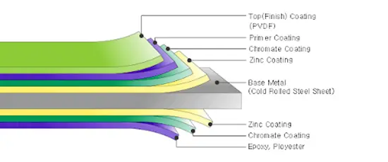 Flourocarbons Coil coating
