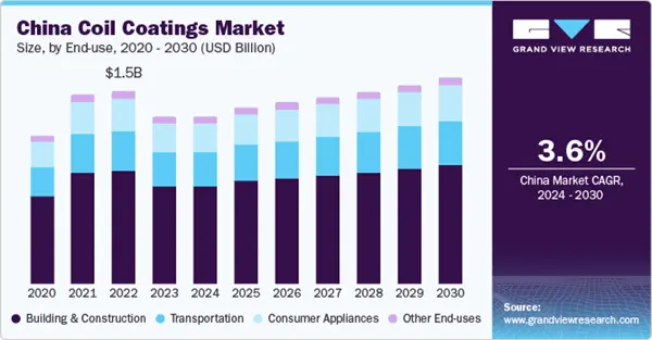 How Big Is the Coil Coating Market