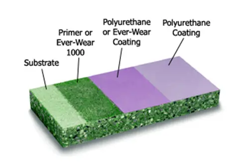 Polyurethane Coil coating