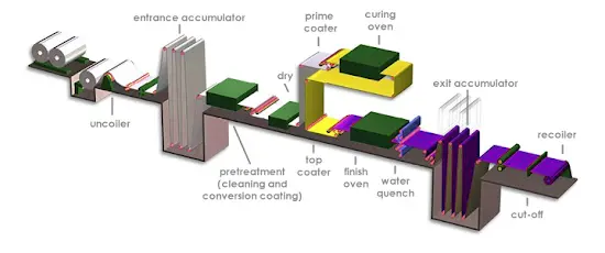What Is Coil Coating